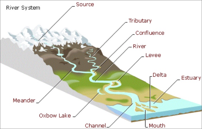 Landforms By Running Water Civil Services Preparation Online UPSC 